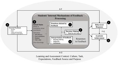 Inside the Next Black Box: Examining Students’ Responses to Teacher Feedback in a Formative Assessment Context